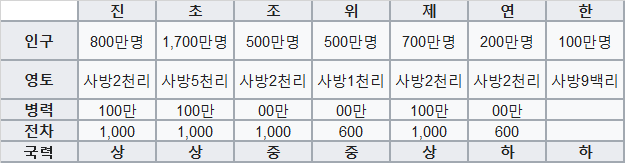  BC260 - 전국 7웅 시대(BC453 ~ BC221)