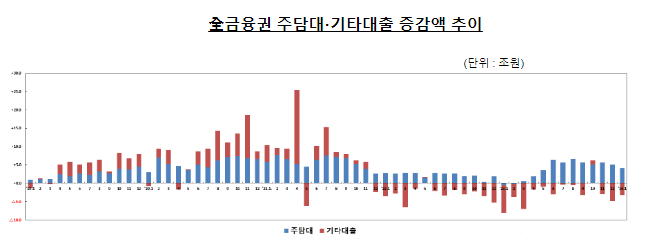  2024년 1월중 가계대출 동향(잠정)