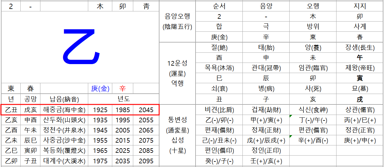 두 번째 천간 을의 속성과 을축년