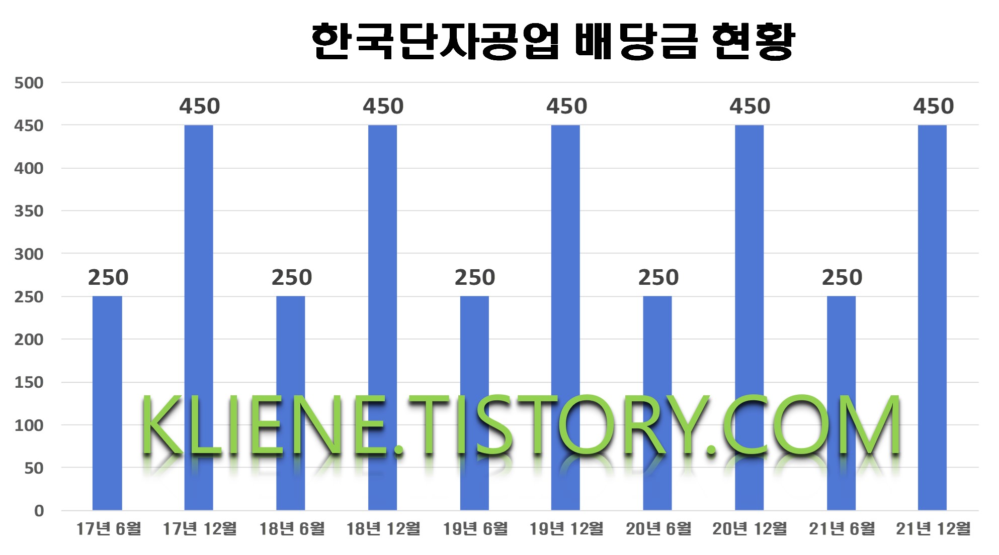  한국단자공업 배당금(2021년 배당금)