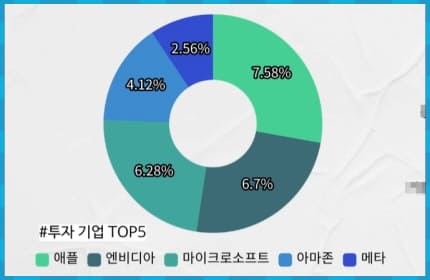 GPIX 투자기업 TOP5