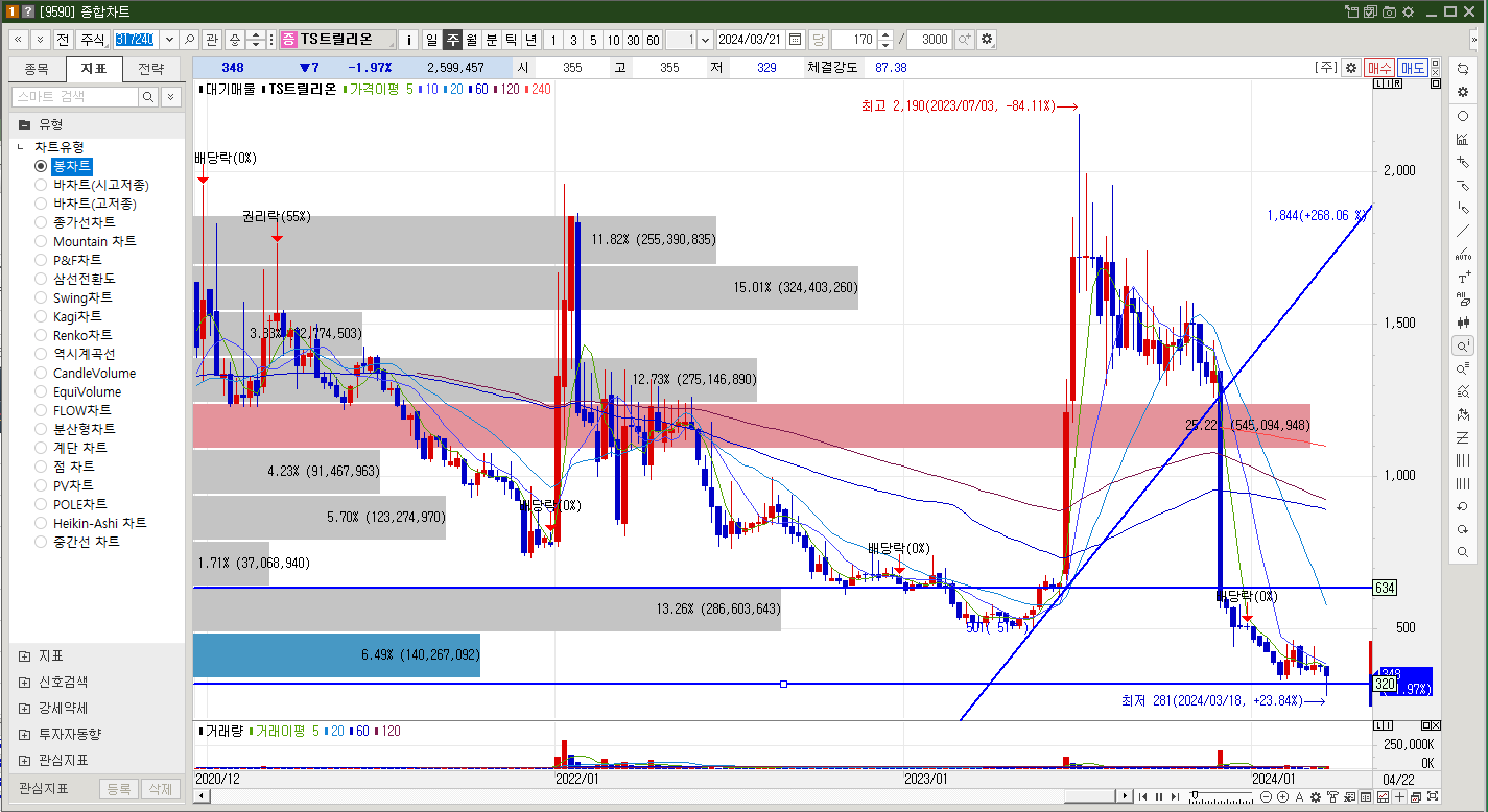 TS트릴리온 주가 주봉차트