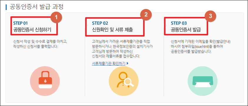 공인인증서(공동인증서) 발급 과정