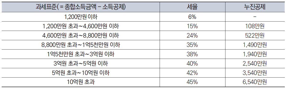 종합소득세 기본세율 (2022년 귀속 소득기준)