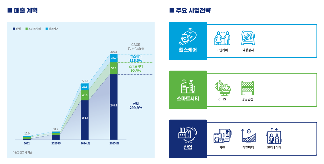 상장 후 신규 사업 전략