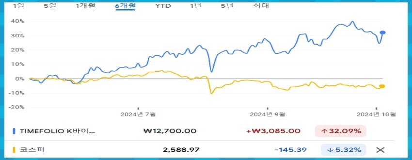 6개월 차트 비교