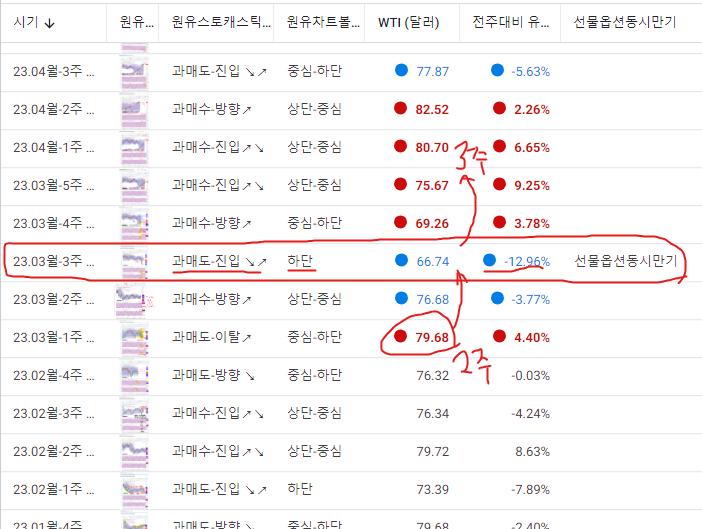 SVB 사태와 곂쳤던 23년 1분기 선물옵션 동시만기일 유가 (80-60)