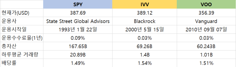 ivv SPY, IVV, VOO(미국 S&P500 8