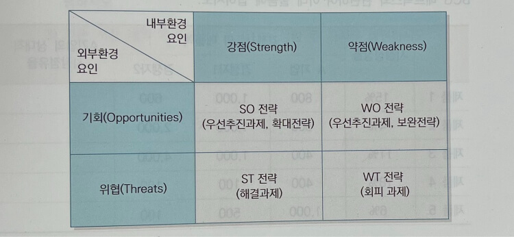 교차 SWOT 분석 테이블