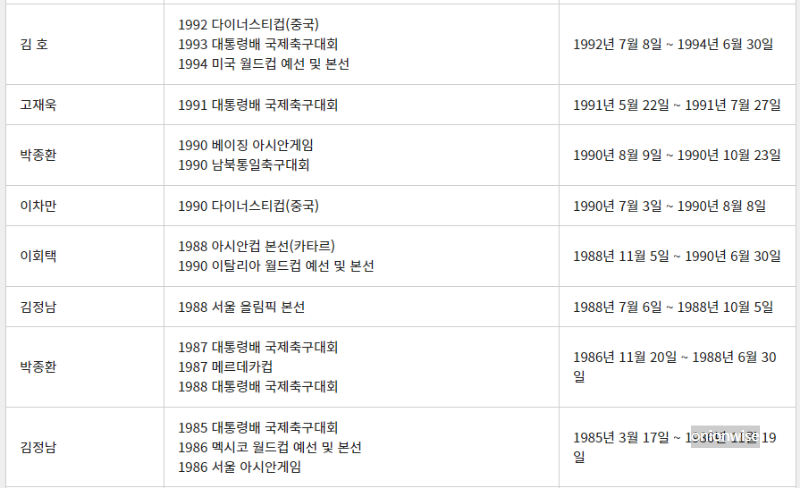 1985년 ~ 1994년 한국 남자 축구 A대표팀 역대 국가대표팀 감독