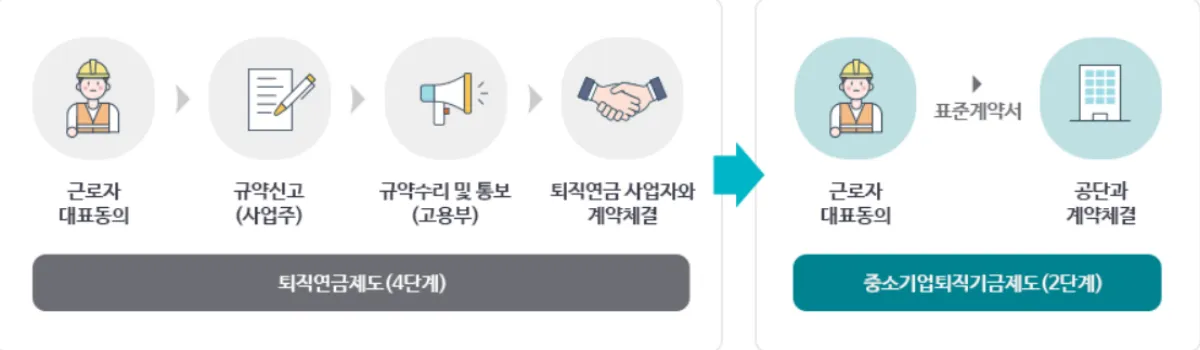 중소기업퇴직연금기금제도-가입-절차