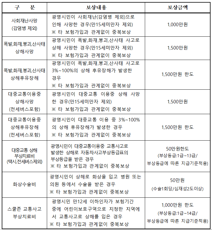 보상내용
