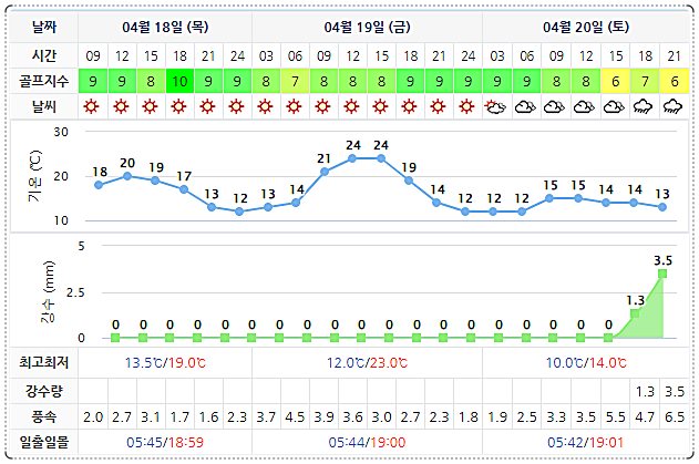 오션비치CC (영덕 오션뷰) 날씨 정보 0418 (실시간 정보는 여기 클릭!!)