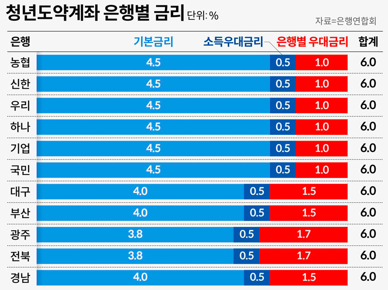 우리은행 청년도약계좌 조건 신청기간