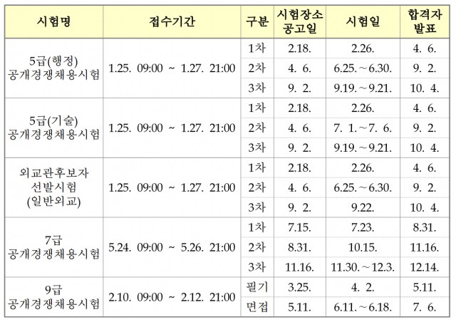 2022년 5급 7급 9급 국가직 공무원 시험 일정 공유 2022년 5급 7급 9급 국가직 공무원 시험 일정 공유