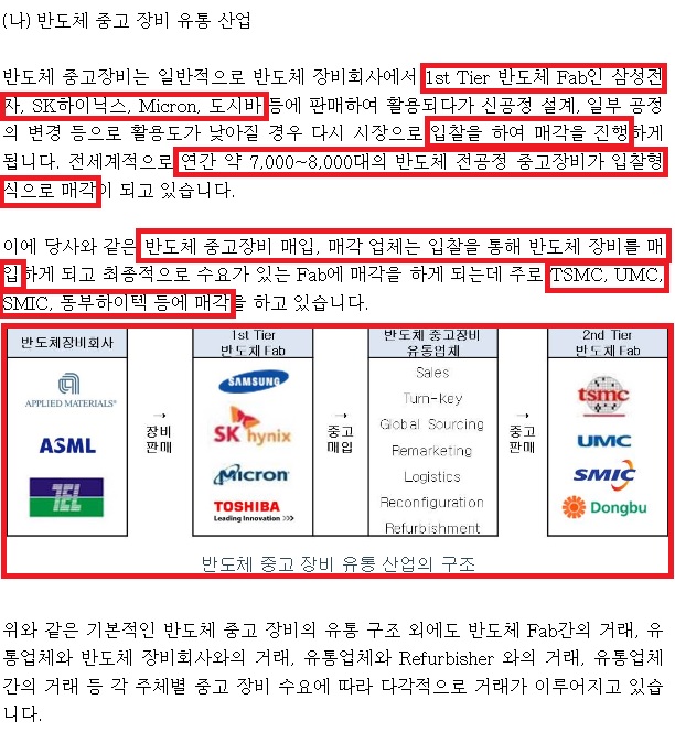 반도체 중고장비 판매업종 차트입니다. 삼성전자는 이 장비를 SK하이닉스 같은 대형 반도체 제조사에 팔아 이 장비를 사용했다면 공정변경이나 신공정에 이 장비를 팔아야 한다. 서플러스글로벌은 이 중고 장비를 매입해 다시 필요한 기업에 되팔고 있다.