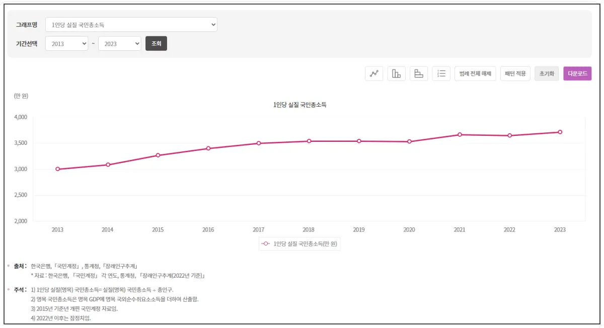 2013년부터-2023년까지-1인당국민소득-차트