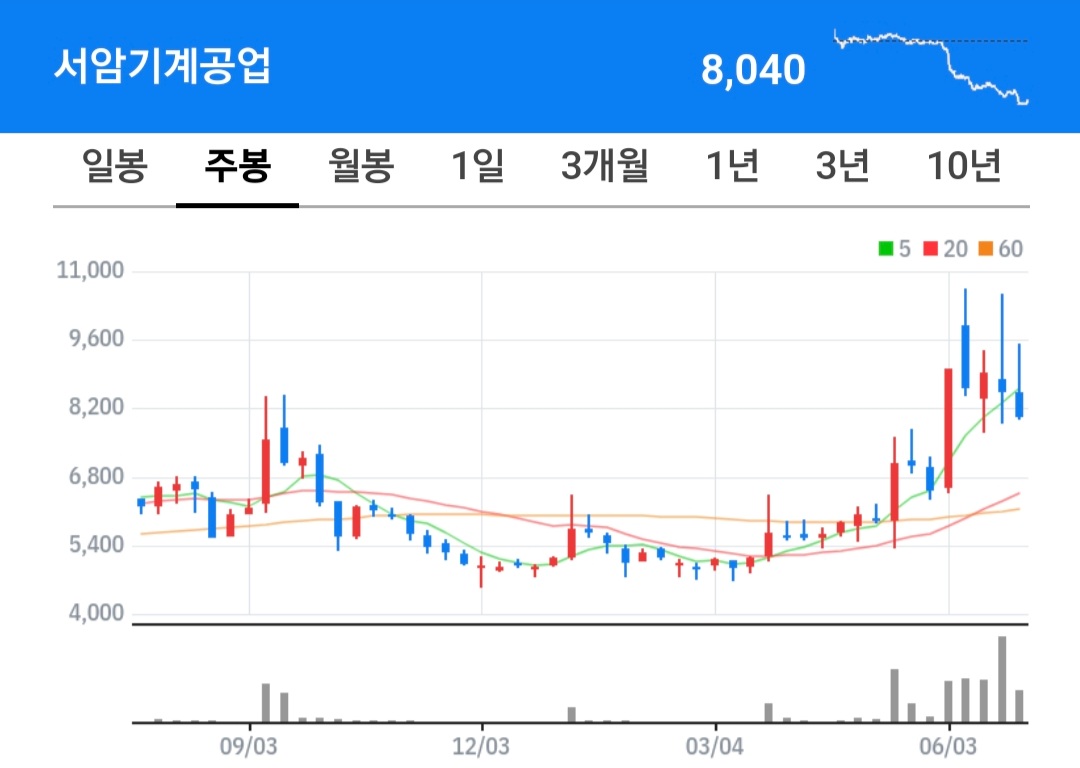 서암기계공업 주식 차트