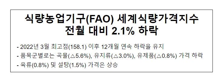  식량농업기구(FAO) 세계식량가격지수 전월 대비 2.1% 하락