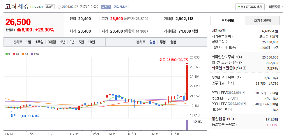 고려제강 일봉차트