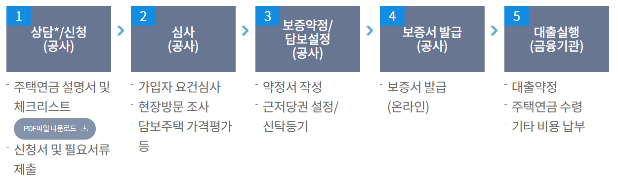 주택연금 신청,조건,수령액 계산하기,상속