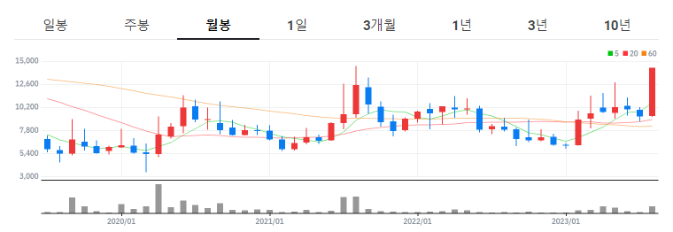 맥신 관련주 - 씨티씨바이오 월봉차트