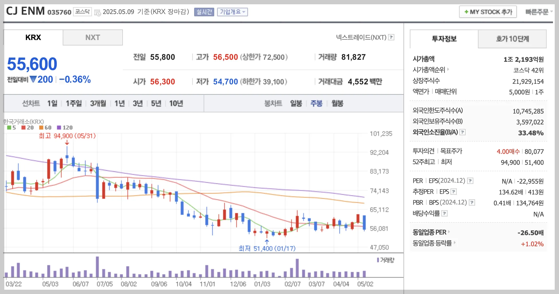 CJ ENM 주봉 차트