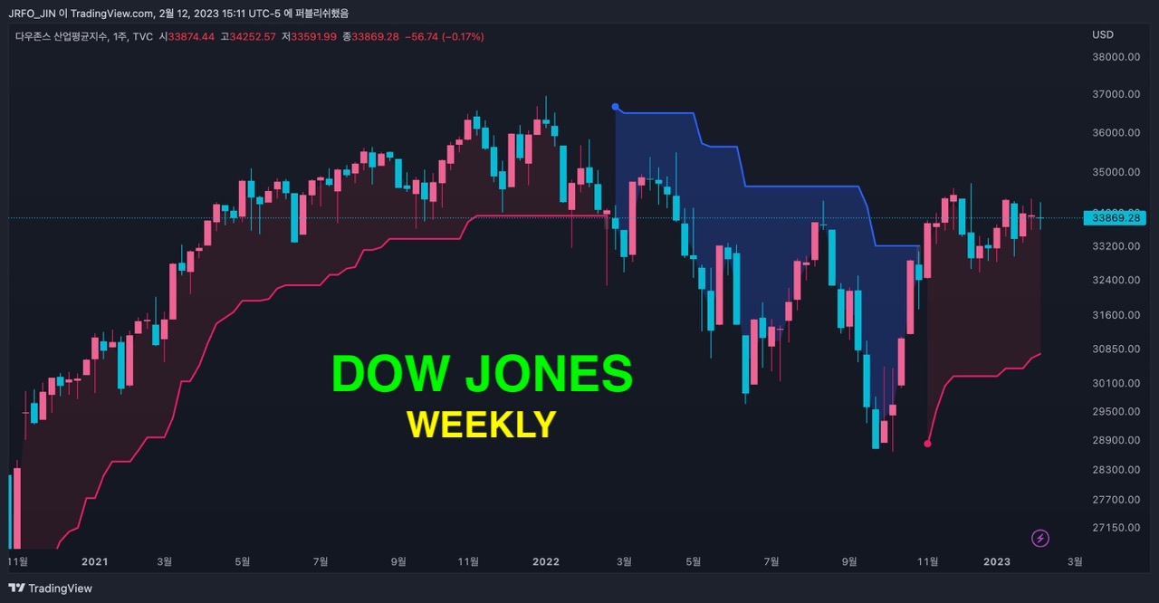 Dow Jones