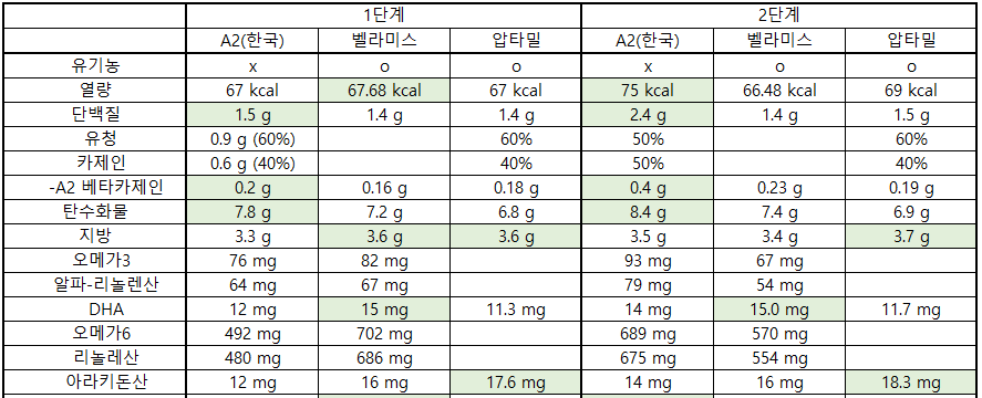 A2 formula nutrition table