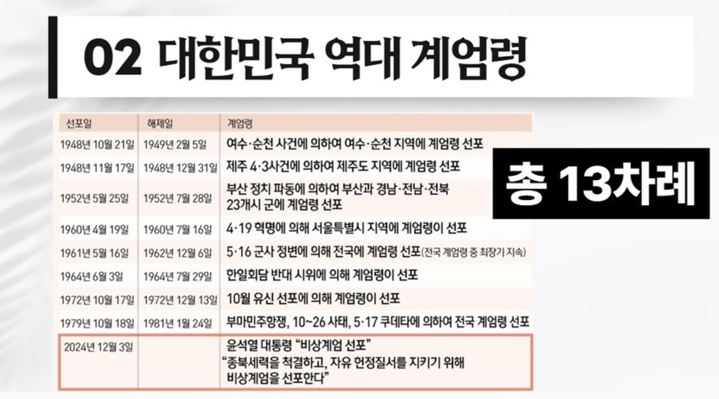 비상계엄이란? 비상계엄령의 역사