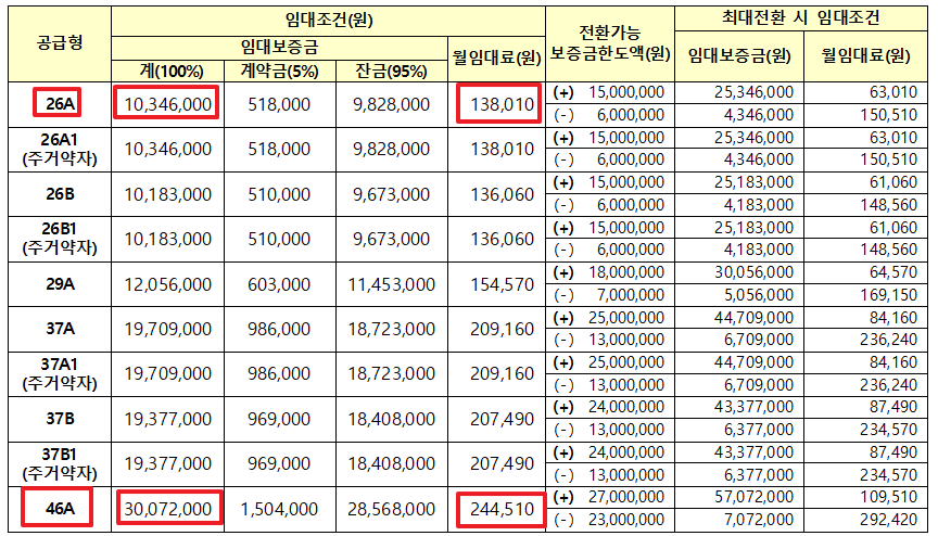 면적별-임대보증금-월임대료