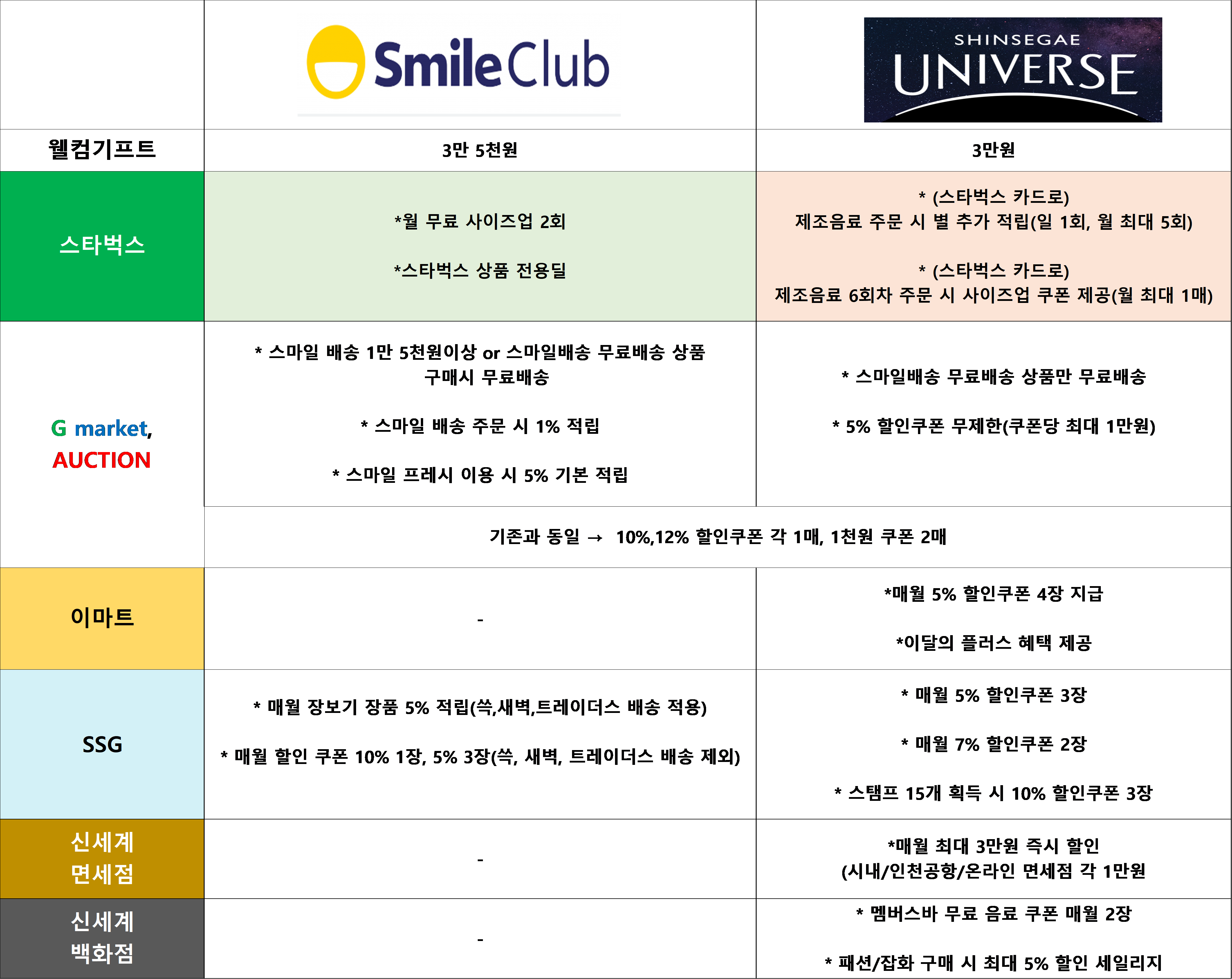 스마일클럽과 신세계유니버스 클럽 혜택 비교