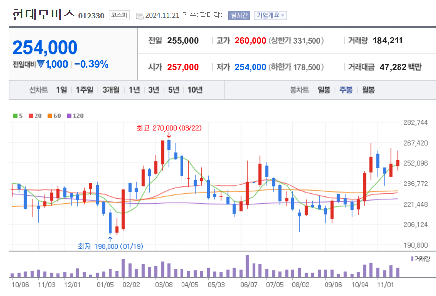 주봉차트