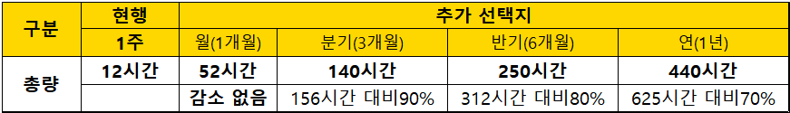 연장근로-총량관리-감축-비율