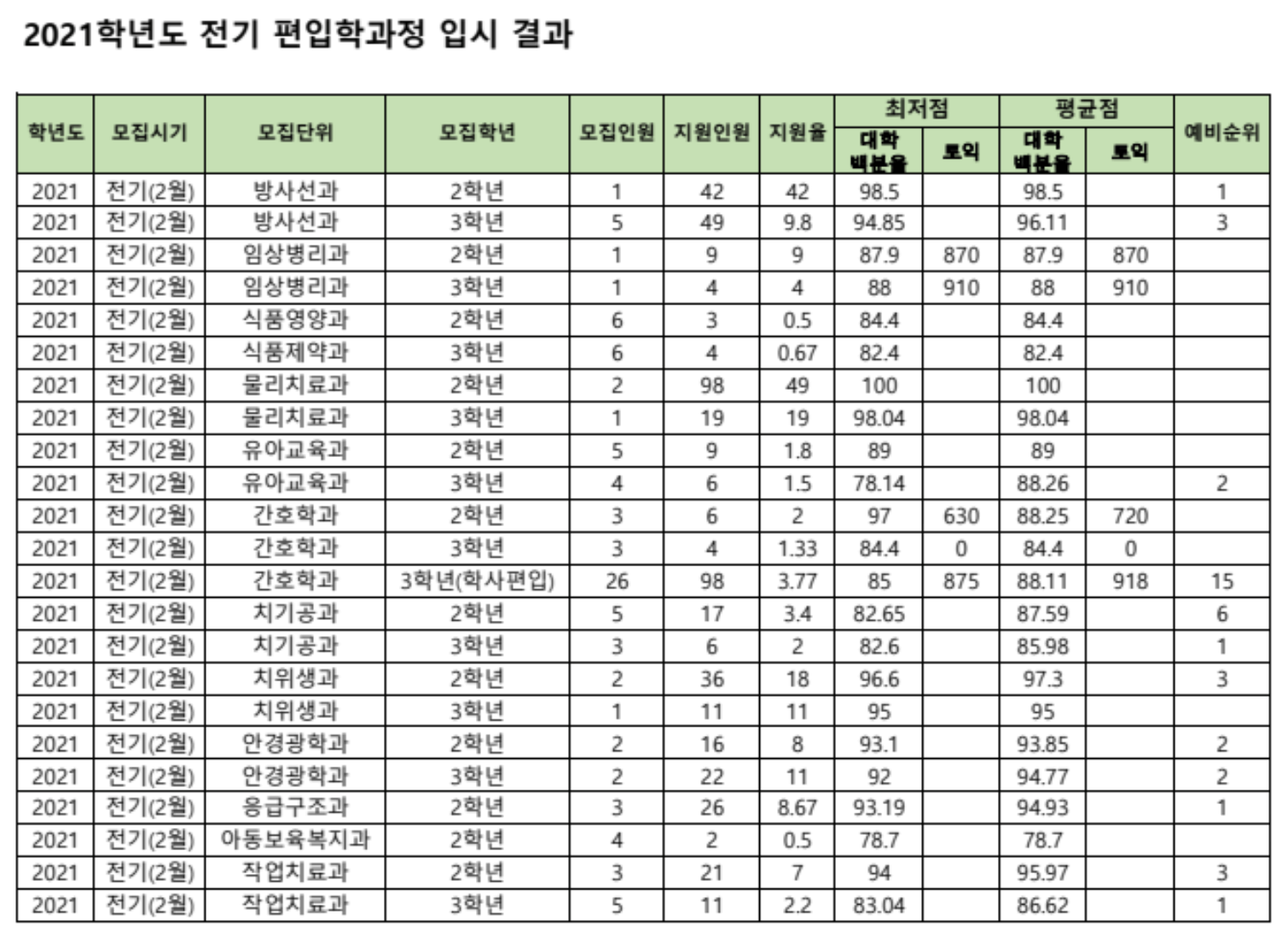 2021 동남보건대 편입 입시결과