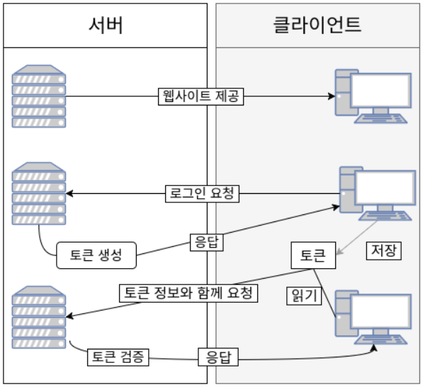 json-web-token