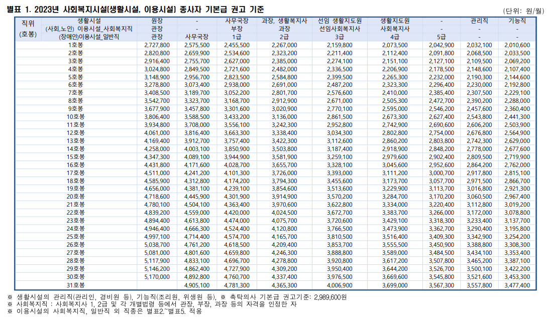  2023년 사회복지시설 인건비 가이드라인 / 사회복지사 연봉