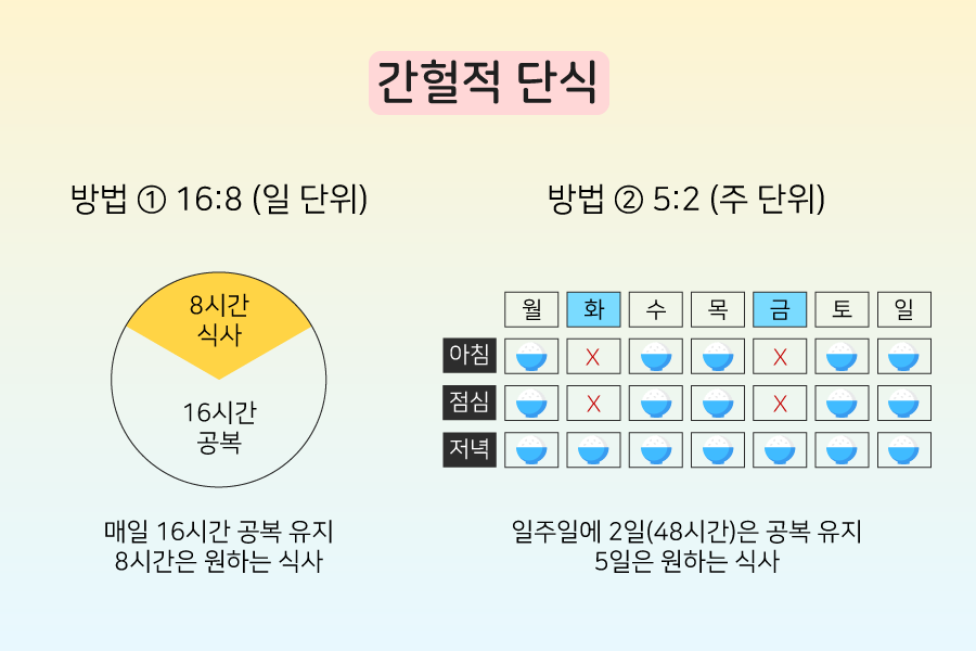 간헐적 단식 및 방탄커피