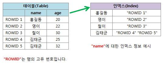  [PostgreSQL] 사용하지 않는 인덱스 조회 및 성능 개선