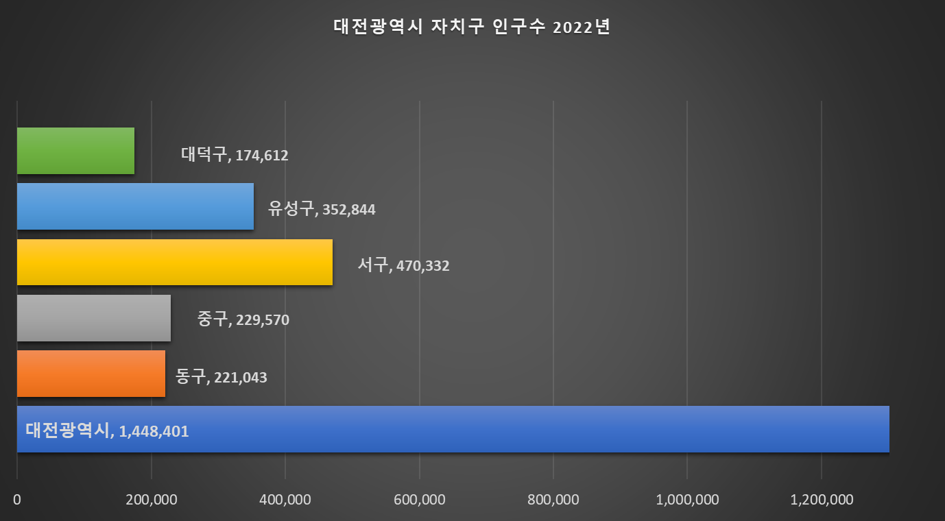 대전 자치구별 인구수