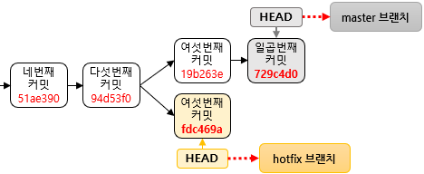 리베이스(rebase) 실행 전 커밋 이력