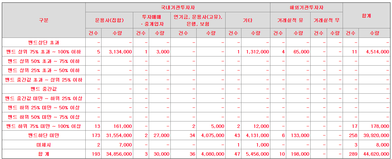 에스에이엠지엔터테인먼트 수요예측 표