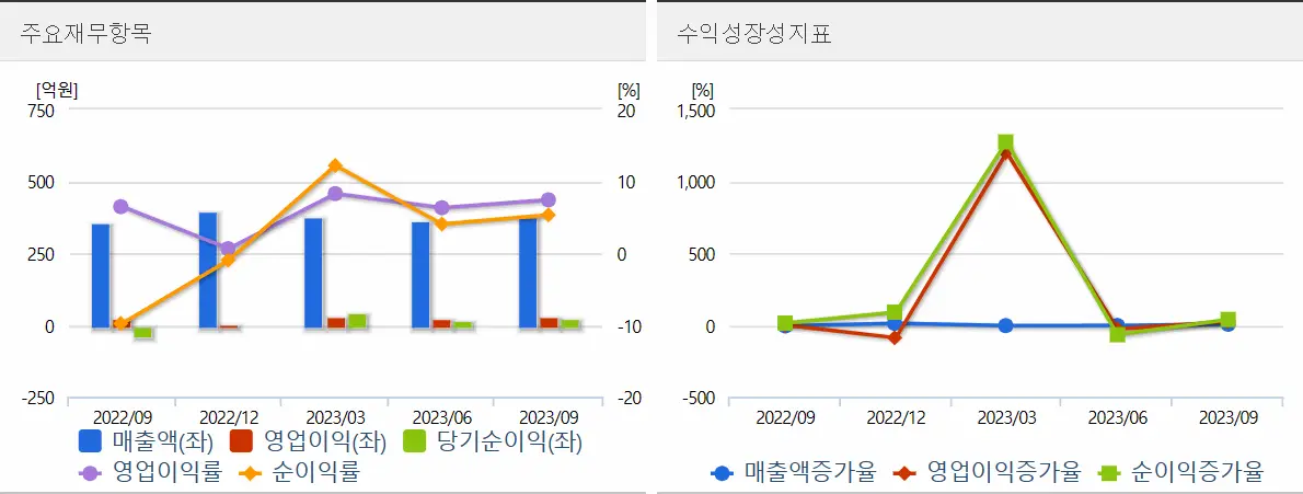 MDS테크 포괄 손익계산서