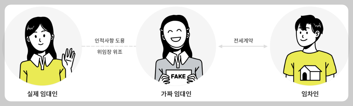 가짜임대인사기