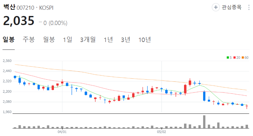 벽산-주가-일봉