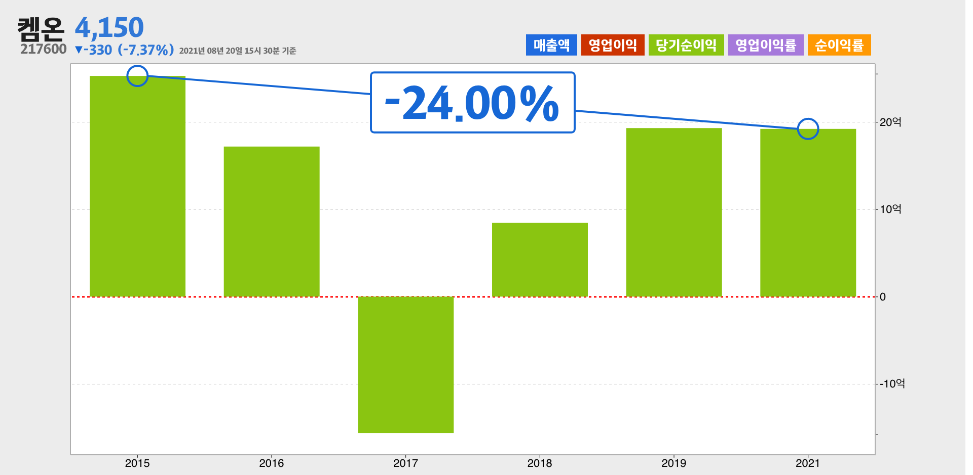 켐온 순이익