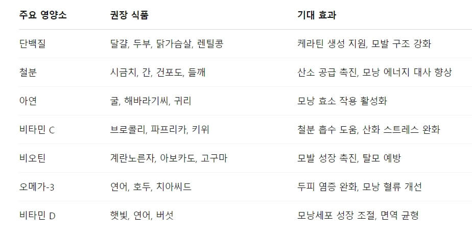 탈모 예방에 도움이 되는 음식과 영양소