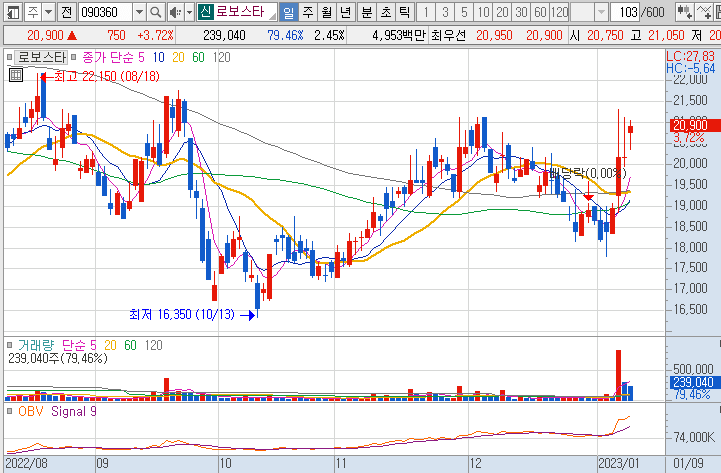 로보스타-주가-차트