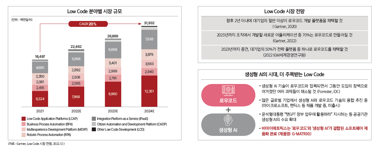 Low code 시장의 가파른 성장