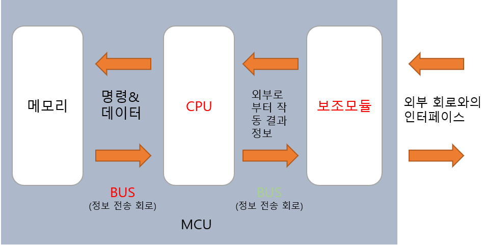  MCU(micro controll unit) 그 모든것,구조,처리과정